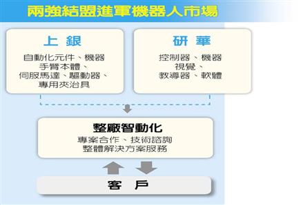 上銀、研華 打造機(jī)器人聯(lián)盟